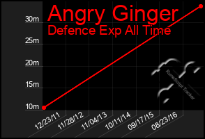 Total Graph of Angry Ginger