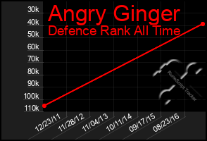 Total Graph of Angry Ginger