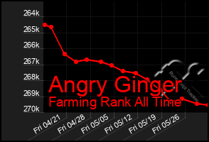 Total Graph of Angry Ginger