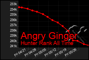 Total Graph of Angry Ginger