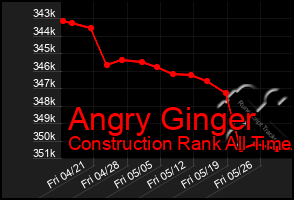 Total Graph of Angry Ginger