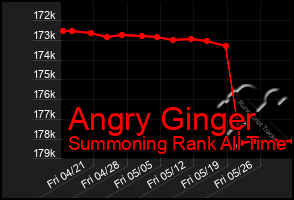 Total Graph of Angry Ginger