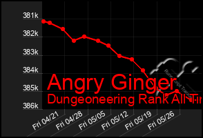 Total Graph of Angry Ginger