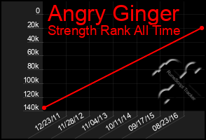 Total Graph of Angry Ginger