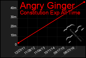 Total Graph of Angry Ginger