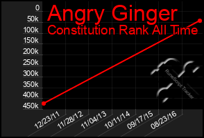 Total Graph of Angry Ginger