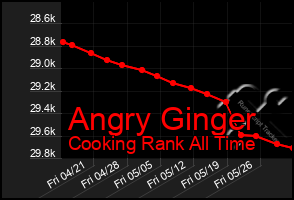 Total Graph of Angry Ginger