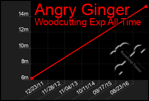 Total Graph of Angry Ginger