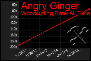 Total Graph of Angry Ginger