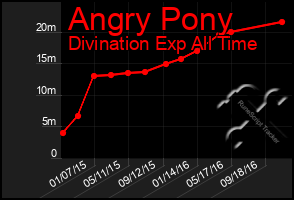 Total Graph of Angry Pony