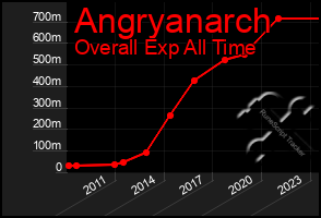 Total Graph of Angryanarch