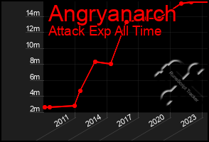 Total Graph of Angryanarch