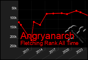 Total Graph of Angryanarch