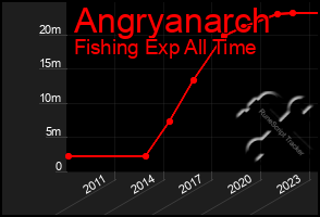 Total Graph of Angryanarch