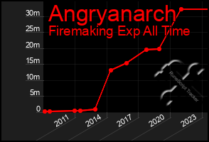 Total Graph of Angryanarch