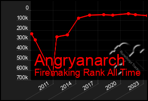 Total Graph of Angryanarch