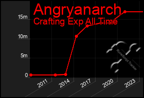 Total Graph of Angryanarch