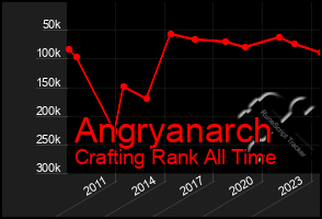 Total Graph of Angryanarch