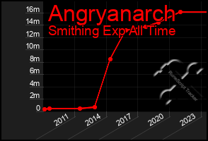 Total Graph of Angryanarch