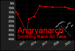 Total Graph of Angryanarch