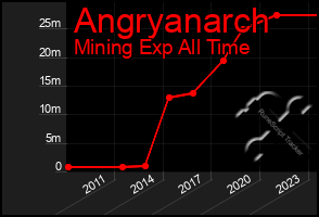 Total Graph of Angryanarch