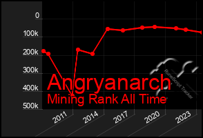 Total Graph of Angryanarch