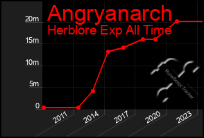 Total Graph of Angryanarch