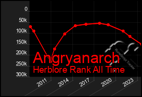 Total Graph of Angryanarch