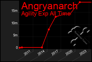 Total Graph of Angryanarch