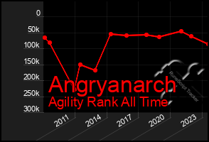 Total Graph of Angryanarch