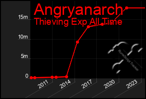 Total Graph of Angryanarch