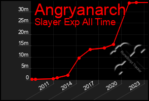 Total Graph of Angryanarch