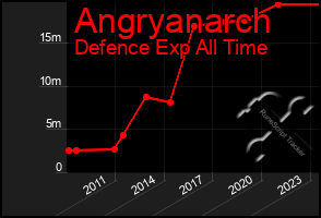 Total Graph of Angryanarch