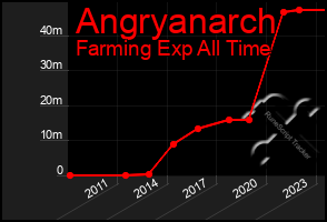 Total Graph of Angryanarch