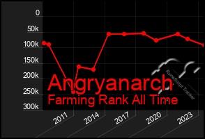 Total Graph of Angryanarch