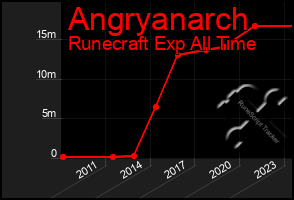 Total Graph of Angryanarch