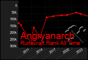 Total Graph of Angryanarch