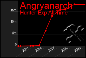 Total Graph of Angryanarch