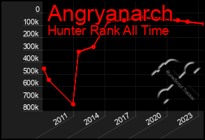 Total Graph of Angryanarch