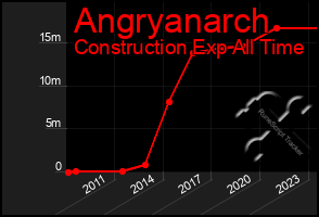 Total Graph of Angryanarch