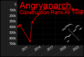 Total Graph of Angryanarch