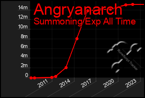 Total Graph of Angryanarch