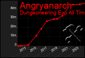 Total Graph of Angryanarch