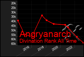 Total Graph of Angryanarch