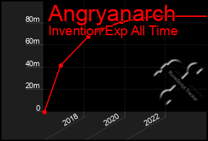 Total Graph of Angryanarch