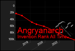 Total Graph of Angryanarch