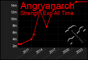 Total Graph of Angryanarch