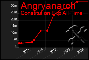 Total Graph of Angryanarch