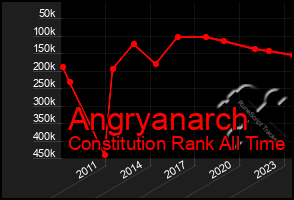 Total Graph of Angryanarch