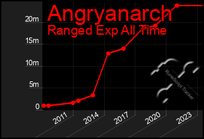 Total Graph of Angryanarch